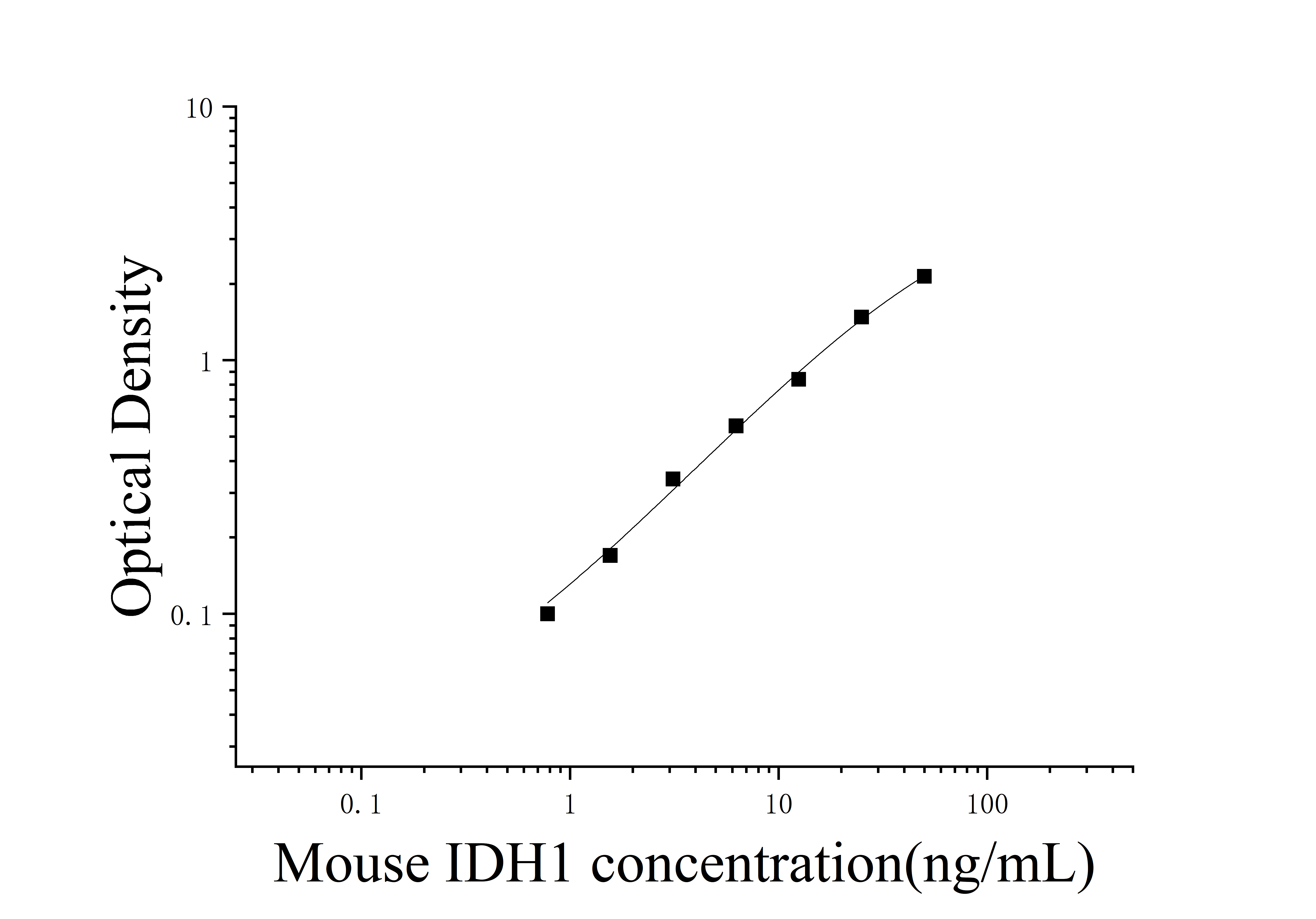 Mouse Isocitrate Dehydrogenase (NADP (+)) 1 (IDH1) ELISA Kit Mouse Isocitrate Dehydrogenase (NADP (+)) 1 (IDH1) ELISA Kit